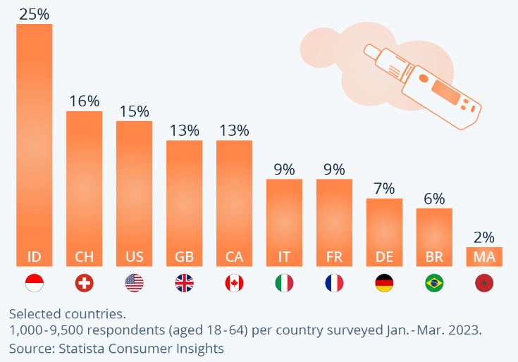 Exploring the E-cigarette Market: The fastest growing countries